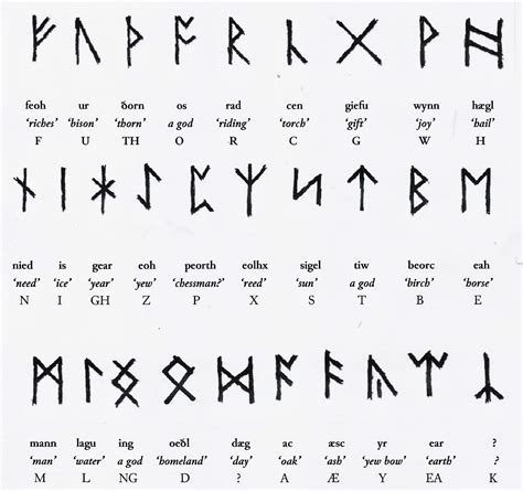 Symbolism of runes diagram
